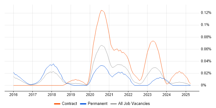 Job vacancy trend for Checkmarx in the Midlands Job vacancy trend for Checkmarx in the Midlands