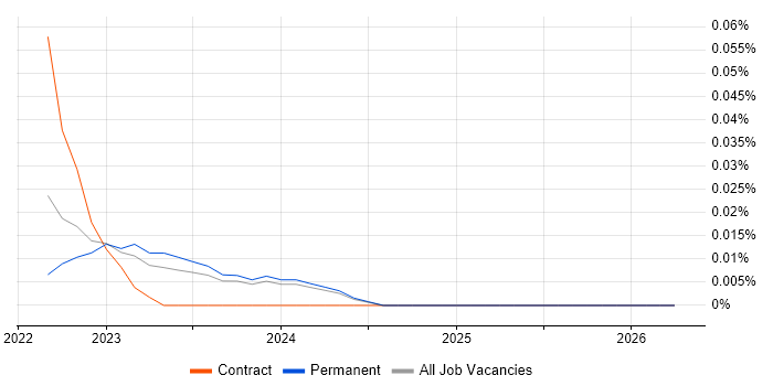 Check_MK job vacancy trend in the Midlands