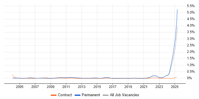 Job vacancy trend for Chemistry in the Midlands Job vacancy trend for Chemistry in the Midlands