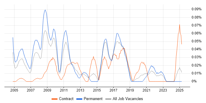 Job vacancy trend for Chief Architect in the Midlands Job vacancy trend for Chief Architect in the Midlands