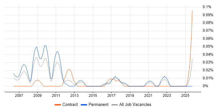 Chief Enterprise Architect job vacancy trend in the Midlands