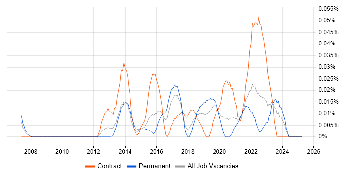 Job vacancy trend for Chief Information Security Officer in the Midlands