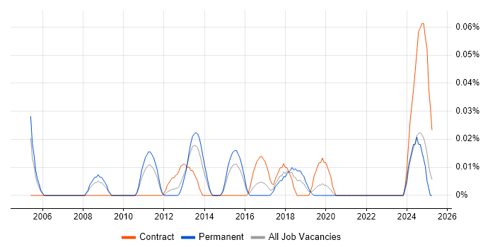 Job vacancy trend for Chief Operating Officer in the Midlands Job vacancy trend for Chief Operating Officer in the Midlands