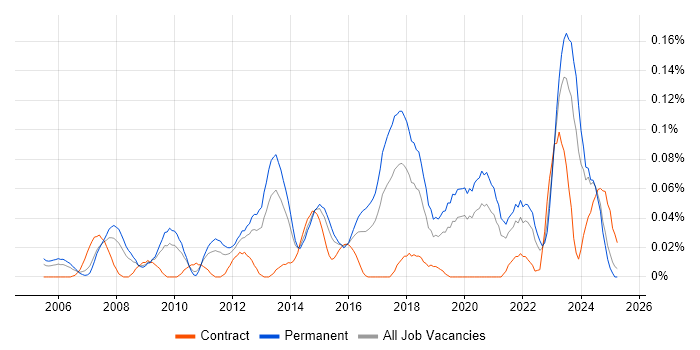 Job vacancy trend for Chief Technology Officer in the Midlands Job vacancy trend for Chief Technology Officer in the Midlands