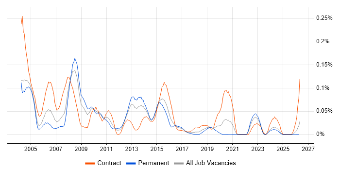 Chip and PIN job vacancy trend in the Midlands