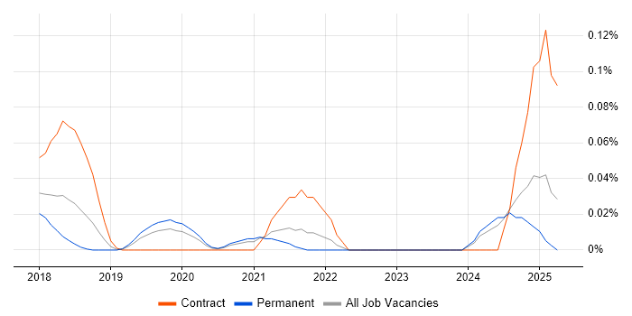 Job vacancy trend for Chocolatey in the Midlands