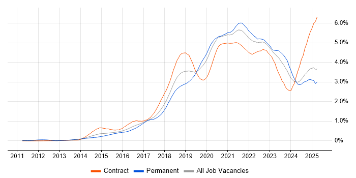Job vacancy trend for CI/CD in the Midlands Job vacancy trend for CI/CD in the Midlands