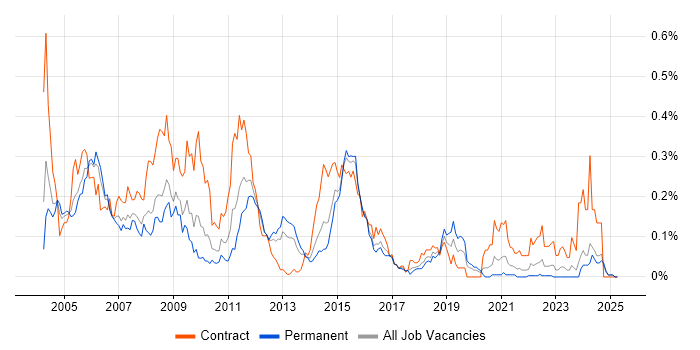 Job vacancy trend for CICS in the Midlands Job vacancy trend for CICS in the Midlands