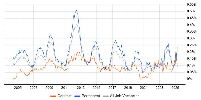 Job vacancy trend for CIMA in the Midlands Job vacancy trend for CIMA in the Midlands