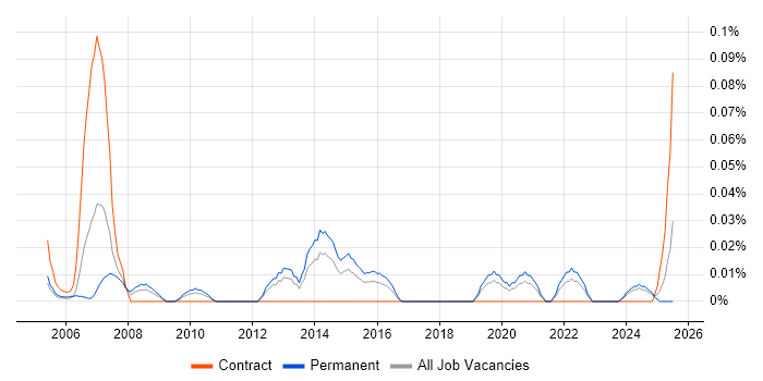 Job vacancy trend for CINEMA 4D in the Midlands Job vacancy trend for CINEMA 4D in the Midlands