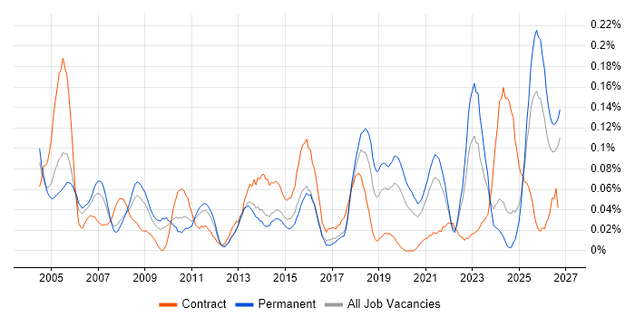 CIPD Contract Job Trends, Contractor Rates & Co-Occurring Skills in the ...