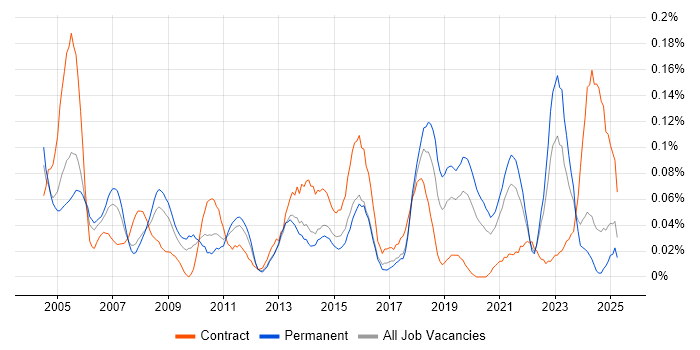 Job vacancy trend for CIPD in the Midlands Job vacancy trend for CIPD in the Midlands