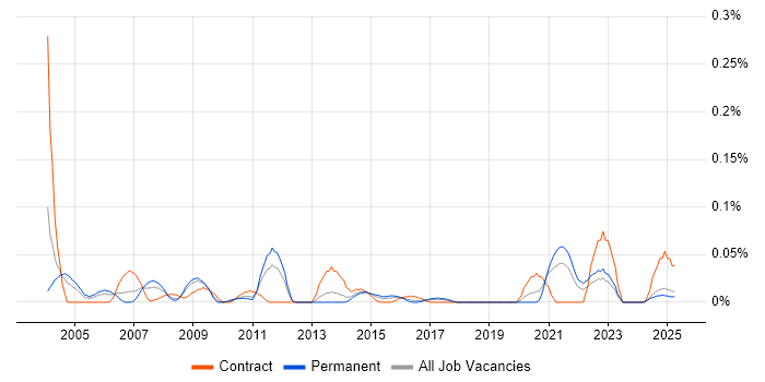 Job vacancy trend for CIPFA in the Midlands
