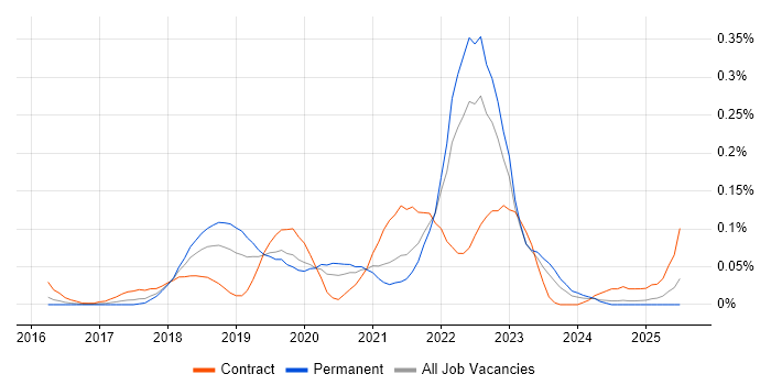 Job vacancy trend for CircleCI in the Midlands Job vacancy trend for CircleCI in the Midlands