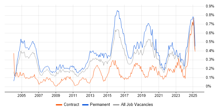 Job vacancy trend for CISA in the Midlands