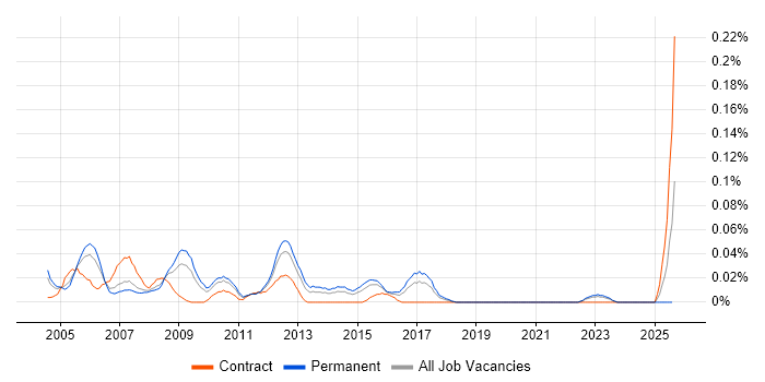 Job vacancy trend for Cisco Administrator in the Midlands