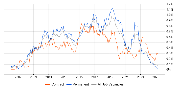 Job vacancy trend for Cisco ASA in the Midlands Job vacancy trend for Cisco ASA in the Midlands