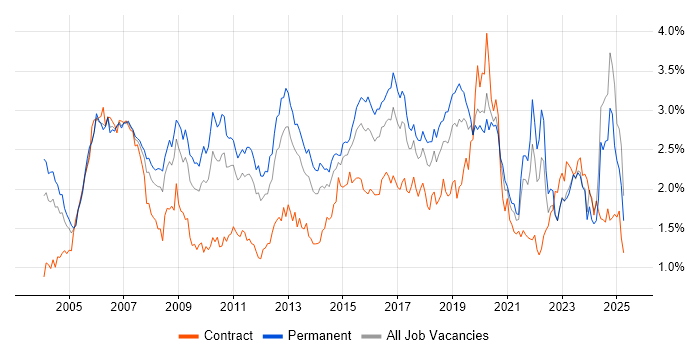 Job vacancy trend for Cisco Certification in the Midlands
