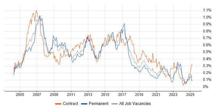 Job vacancy trend for Cisco Engineer in the Midlands Job vacancy trend for Cisco Engineer in the Midlands