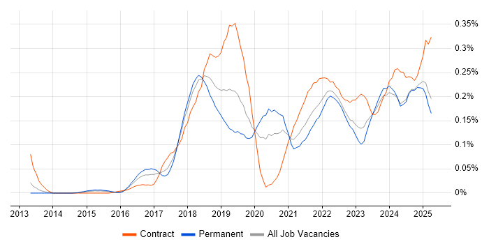 Job vacancy trend for Cisco Firepower in the Midlands
