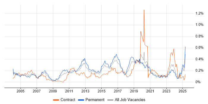 Job vacancy trend for Cisco IOS in the Midlands Job vacancy trend for Cisco IOS in the Midlands