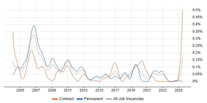 Job vacancy trend for Cisco IPT in the Midlands