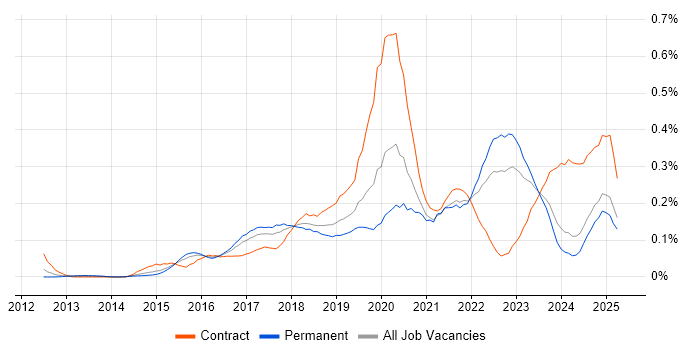 Job vacancy trend for Cisco ISE in the Midlands Job vacancy trend for Cisco ISE in the Midlands