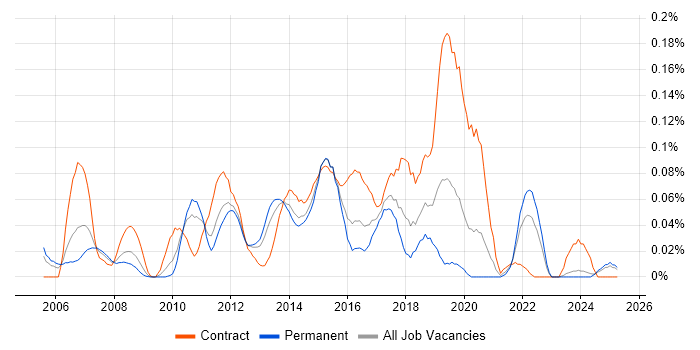Job vacancy trend for Cisco Network Architect in the Midlands Job vacancy trend for Cisco Network Architect in the Midlands