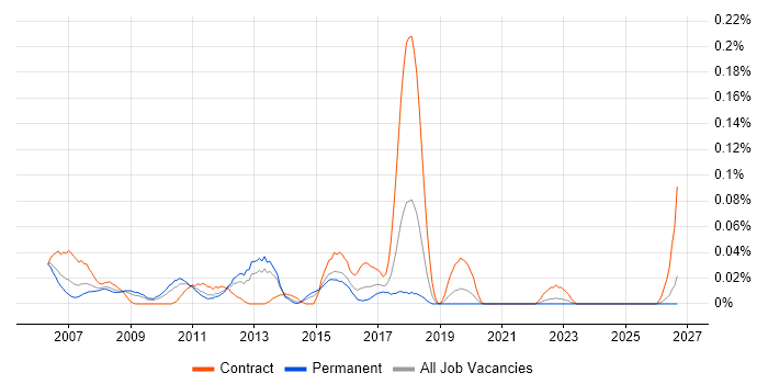 Cisco Network Design Engineer job vacancy trend in the Midlands