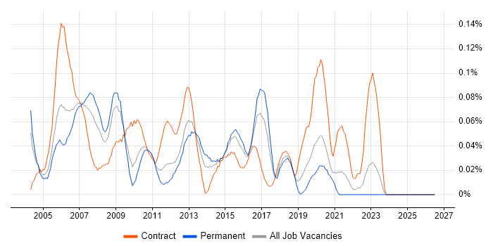 Cisco Network Support Engineer job vacancy trend in the Midlands
