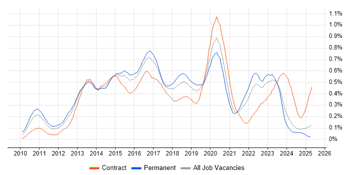Job vacancy trend for Cisco Nexus in the Midlands Job vacancy trend for Cisco Nexus in the Midlands