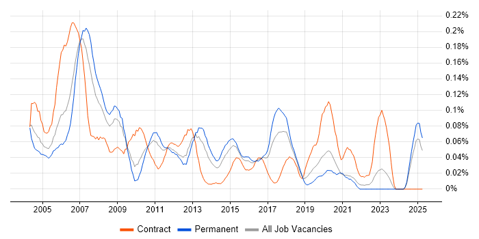 Job vacancy trend for Cisco Support Engineer in the Midlands Job vacancy trend for Cisco Support Engineer in the Midlands