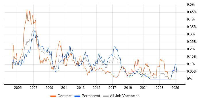 Job vacancy trend for Cisco Support in the Midlands Job vacancy trend for Cisco Support in the Midlands
