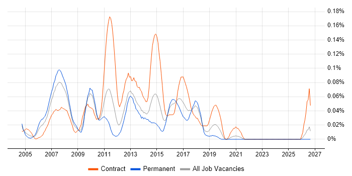 Cisco Voice Engineer job vacancy trend in the Midlands