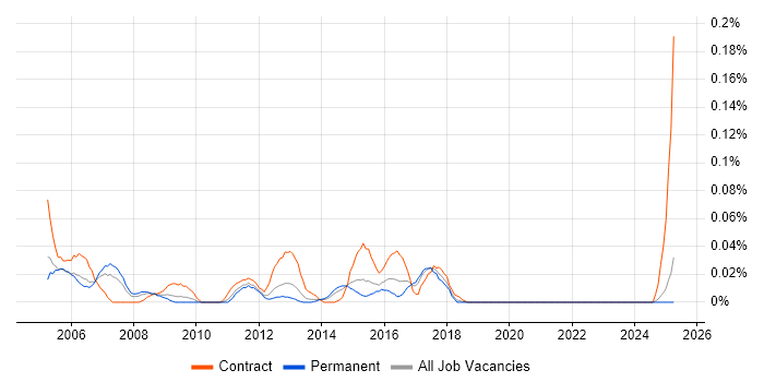 Job vacancy trend for Cisco Wireless Engineer in the Midlands Job vacancy trend for Cisco Wireless Engineer in the Midlands