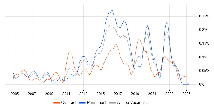 Job vacancy trend for Cisco Wireless in the Midlands