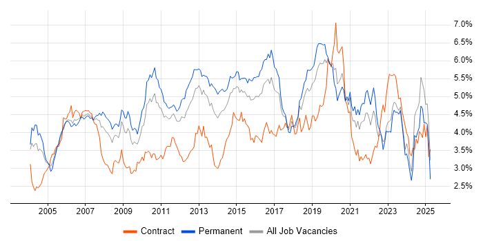 Job vacancy trend for Cisco in the Midlands Job vacancy trend for Cisco in the Midlands