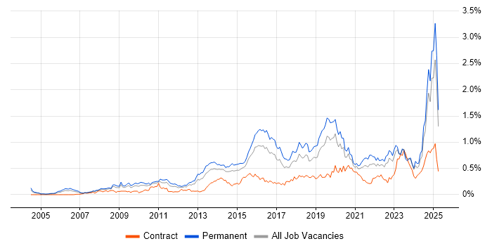 Job vacancy trend for CISM in the Midlands Job vacancy trend for CISM in the Midlands