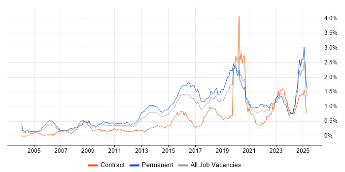 Job vacancy trend for CISSP in the Midlands Job vacancy trend for CISSP in the Midlands