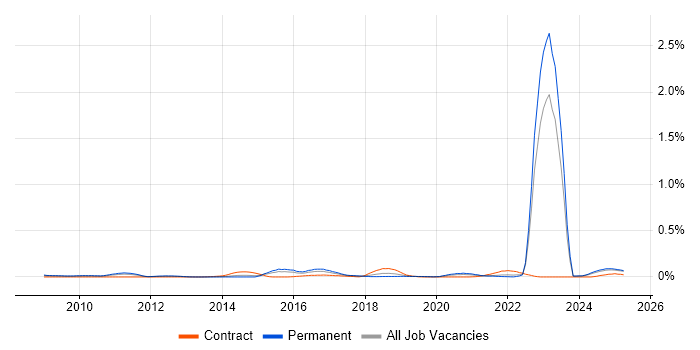 Job vacancy trend for CITP in the Midlands Job vacancy trend for CITP in the Midlands