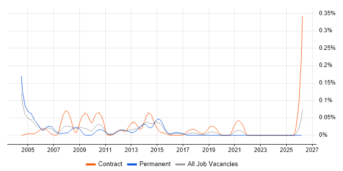 Citrix Administrator job vacancy trend in the Midlands