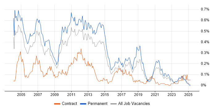 Job vacancy trend for Citrix Certification in the Midlands Job vacancy trend for Citrix Certification in the Midlands