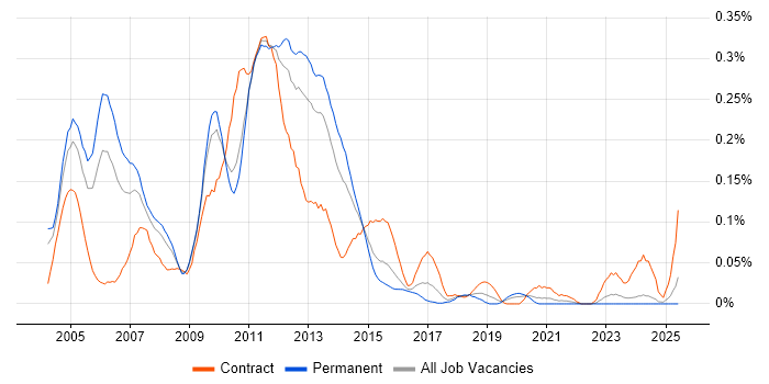 Job vacancy trend for Citrix Consultant in the Midlands Job vacancy trend for Citrix Consultant in the Midlands