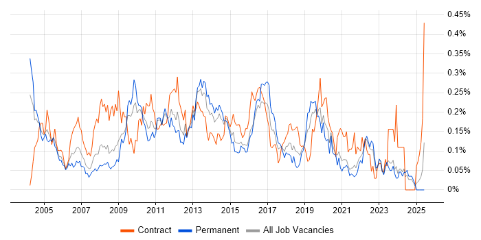 Job vacancy trend for Citrix Engineer in the Midlands Job vacancy trend for Citrix Engineer in the Midlands