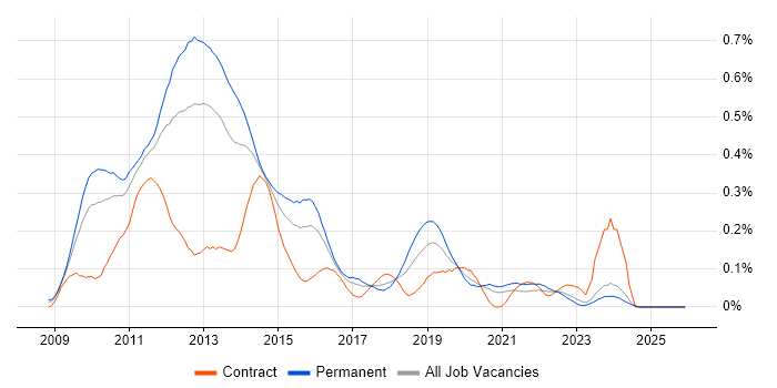 Citrix Hypervisor job vacancy trend in the Midlands