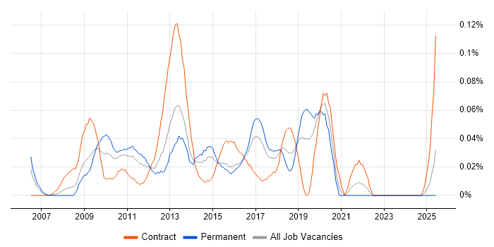 Job vacancy trend for Citrix Infrastructure Engineer in the Midlands Job vacancy trend for Citrix Infrastructure Engineer in the Midlands