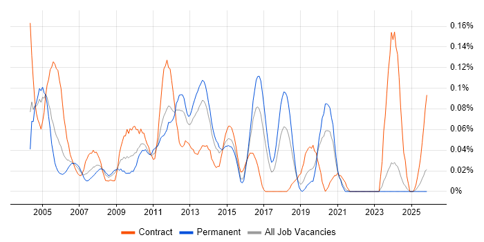 Citrix Specialist job vacancy trend in the Midlands