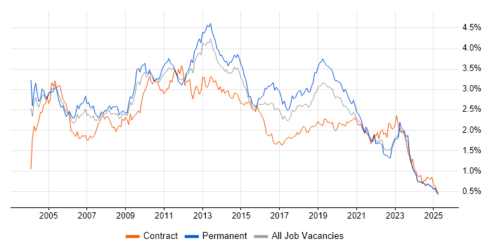 Job vacancy trend for Citrix in the Midlands