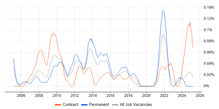 Job vacancy trend for Civica in the Midlands