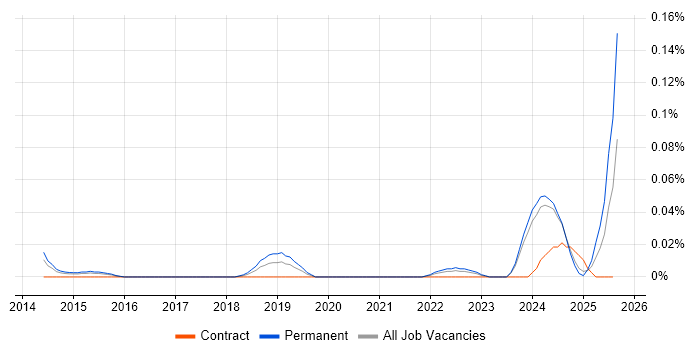 Job vacancy trend for Civil 3D in the Midlands Job vacancy trend for Civil 3D in the Midlands